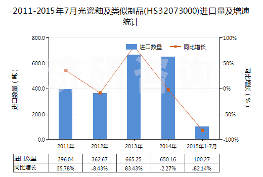 2011-2015年7月光瓷釉及類似制品(HS32073000)進口量及增速統(tǒng)計 2011-2015年7月光瓷釉及類似制品(HS32073000)進口量及增速統(tǒng)計